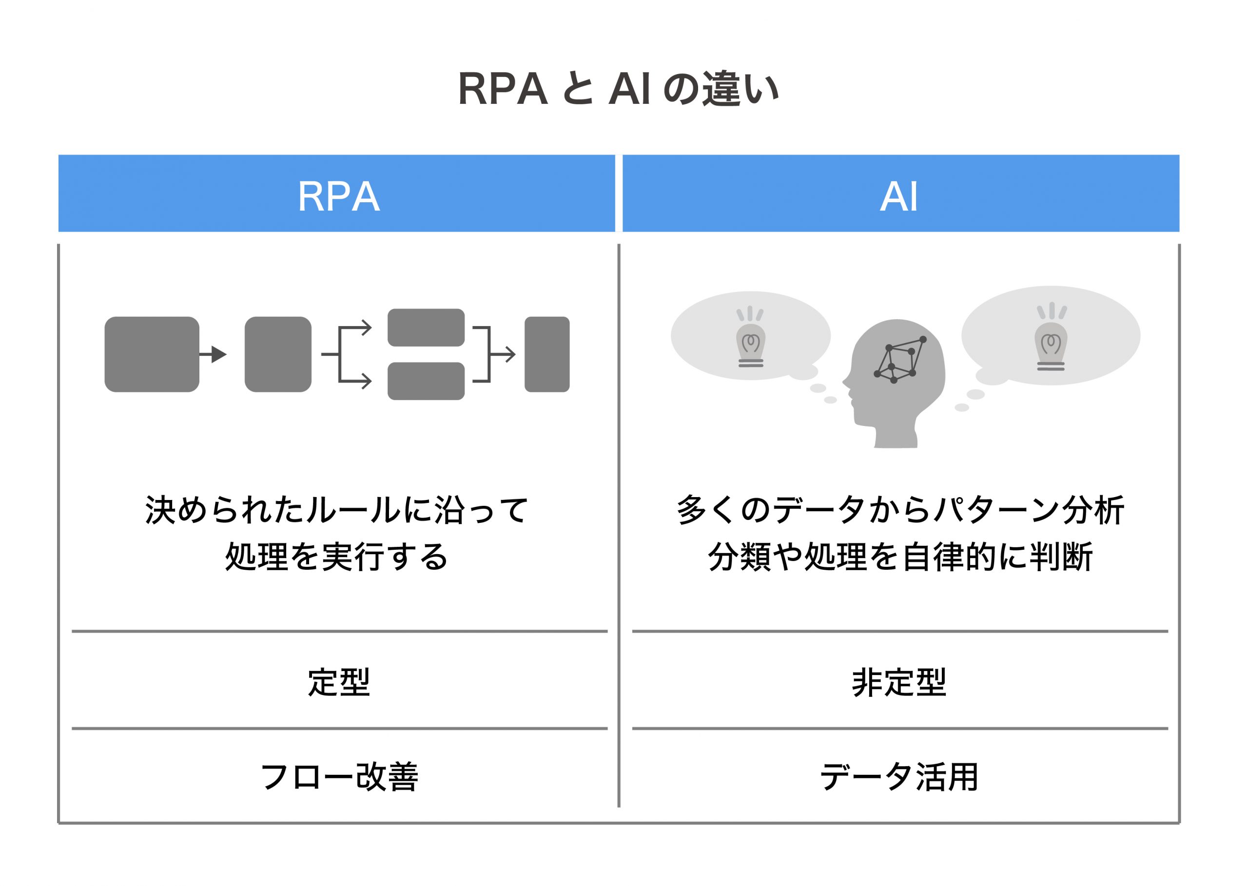 RPAとAIの違い