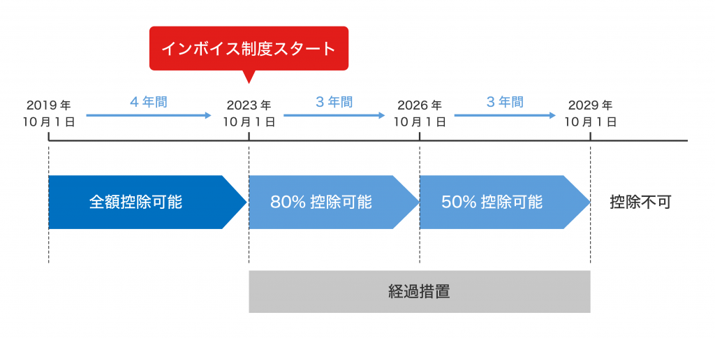 インボイス制度のスケジュール