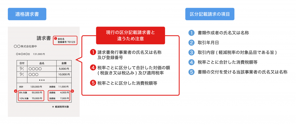 適格請求書と現行の区分記載請求書との違い