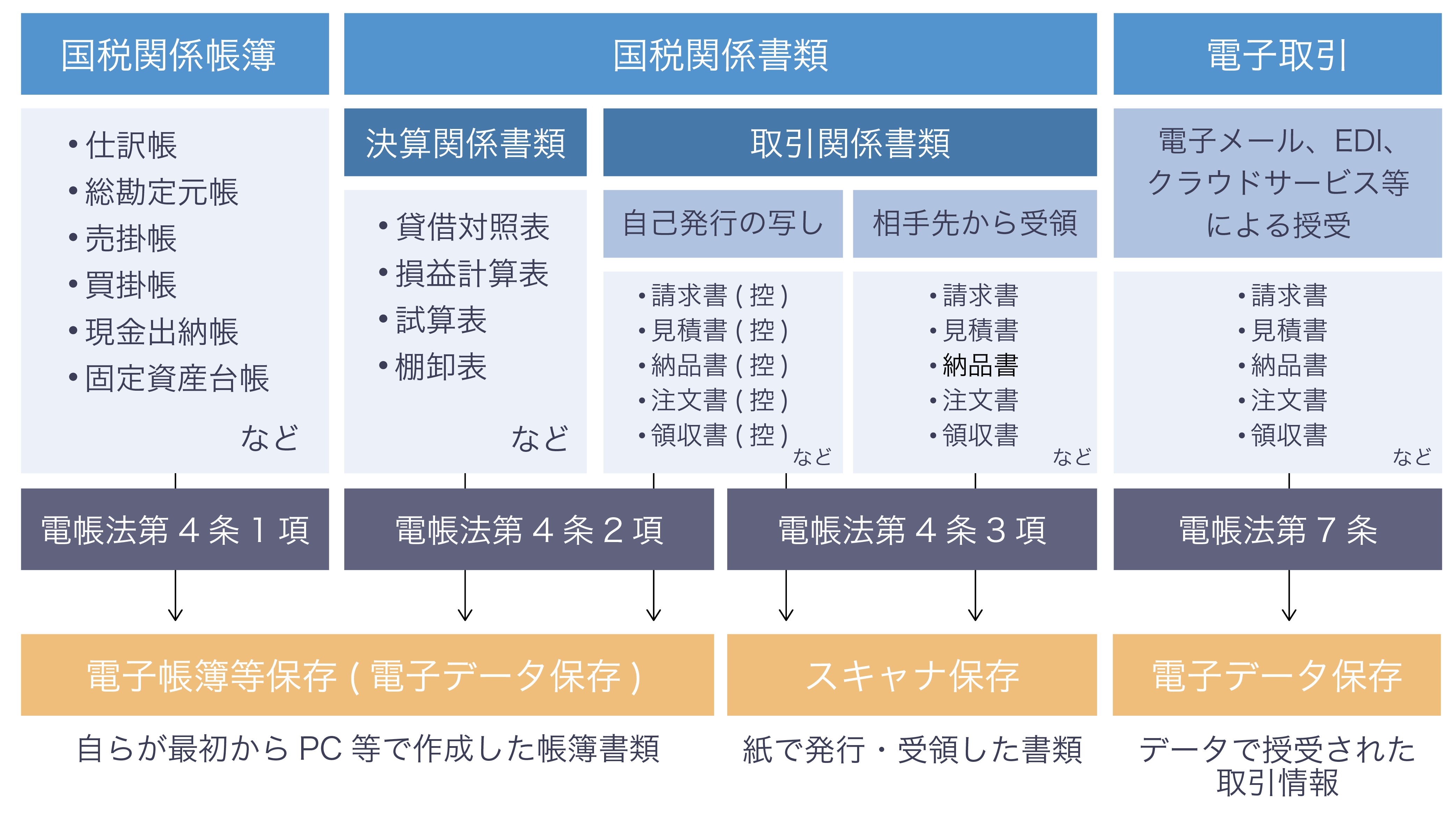 電子データとスキャナ、電子取引の保存方法について