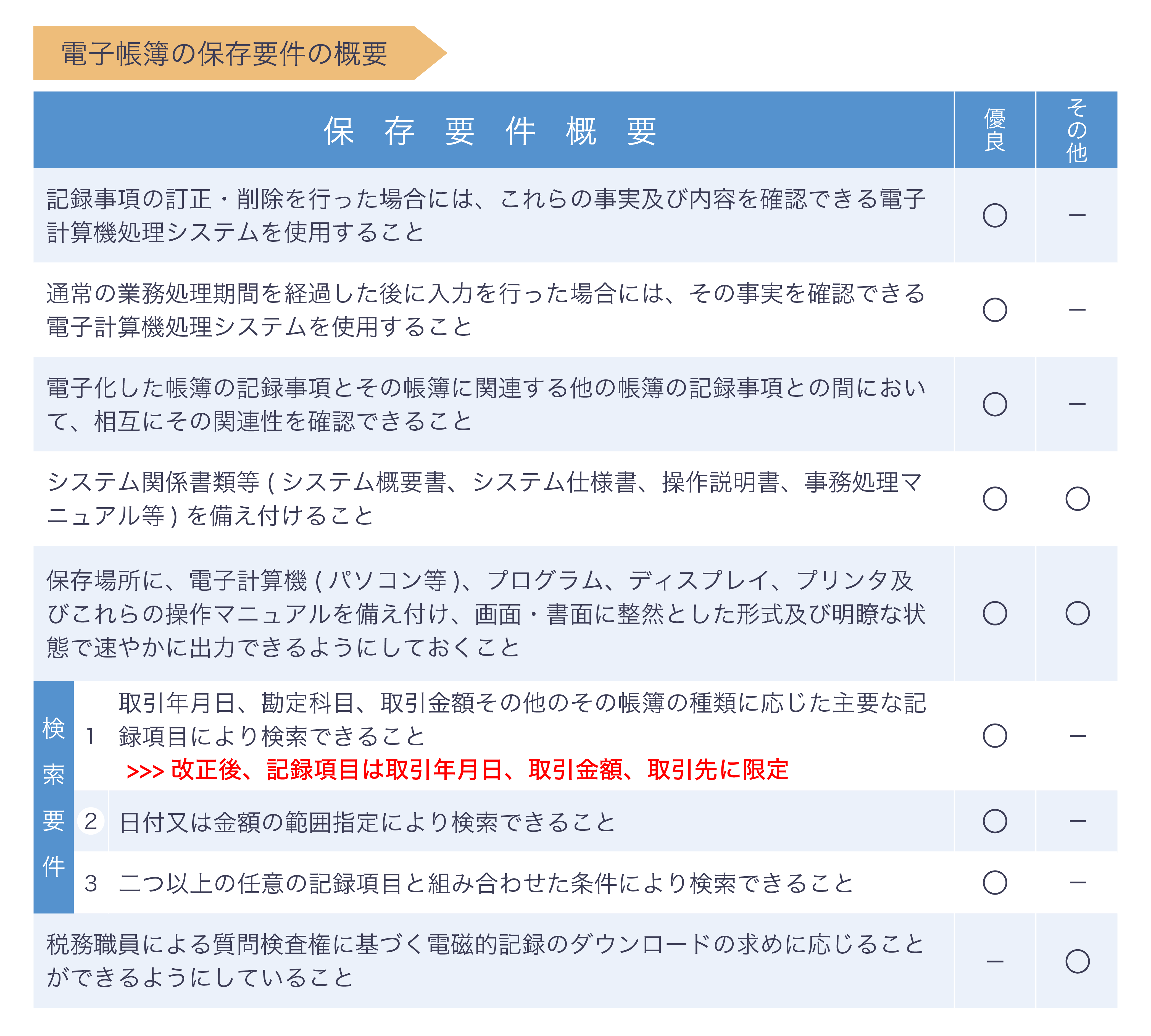 帳簿および書類を電磁的記録（電子データ）のまま保存しておくための要件について