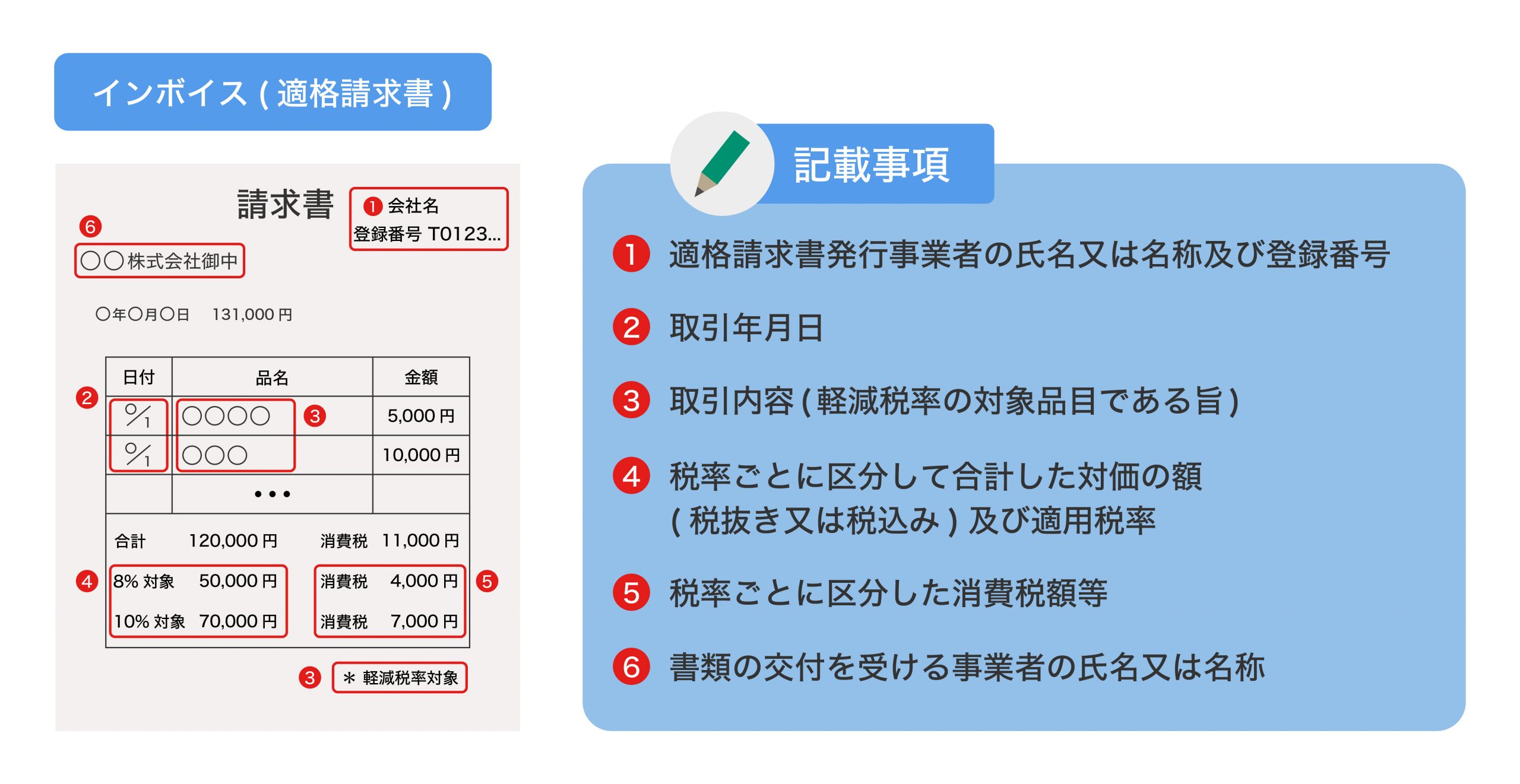 インボイス（適格請求書）の例・記載事項