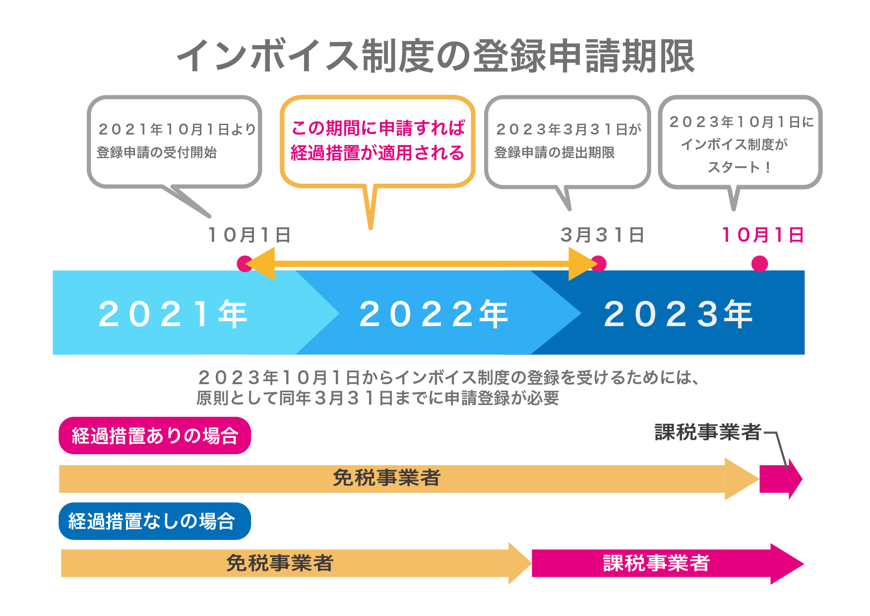 インボイス制度の登録申請期限は