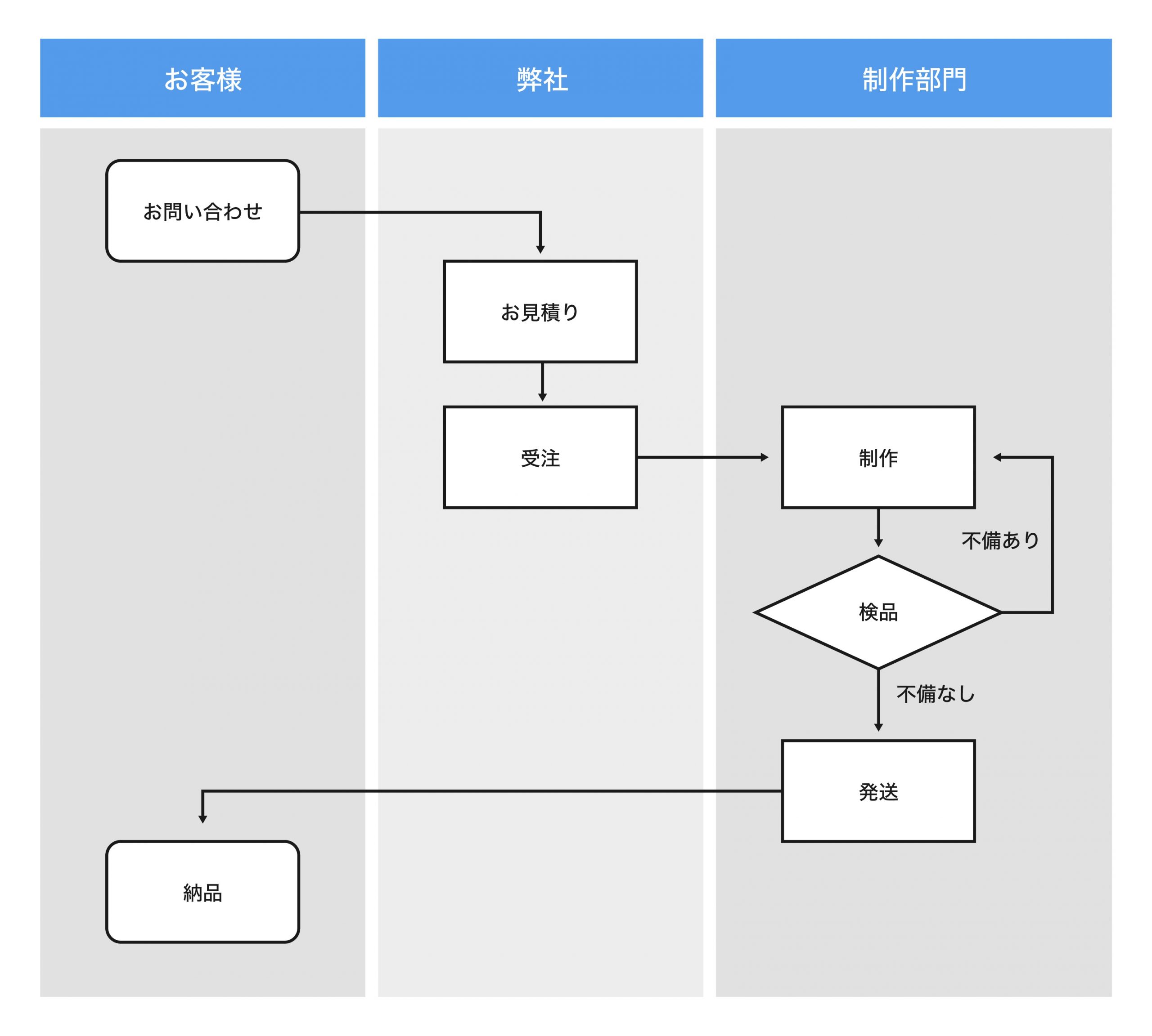 フロー図