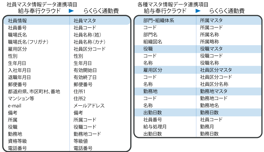 給与奉行クラウド連携項目_社員マスタ情報連携項目_給与奉行クラウド連携-1024x593